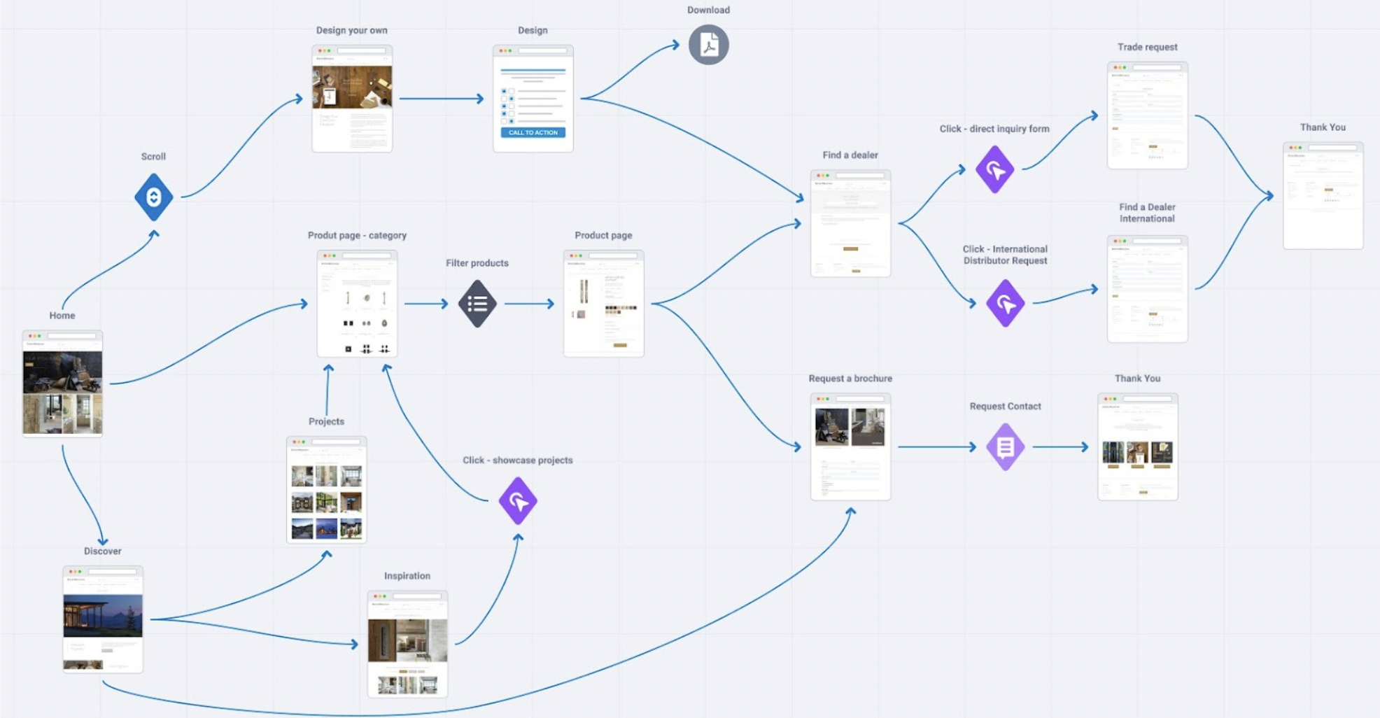 Customer journey map showing different pathways a user takes to get to a conversion point
